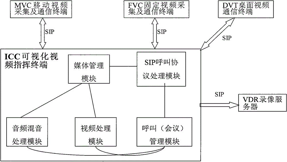 Video command/session system without MCU and method