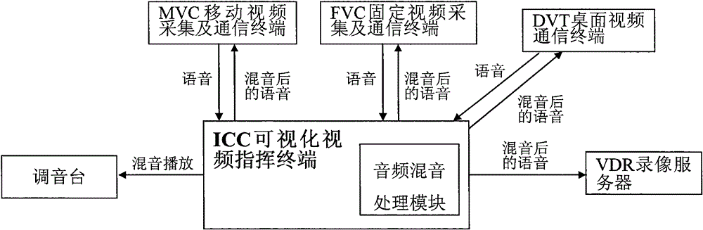 Video command/session system without MCU and method