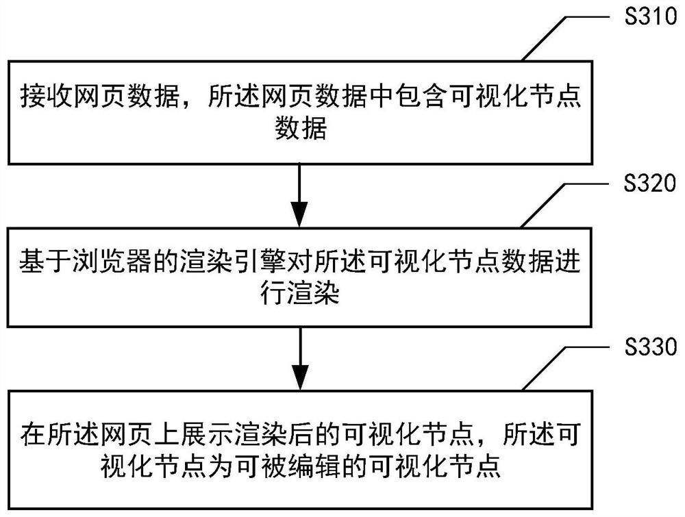 Visual node processing method and device, medium and electronic equipment