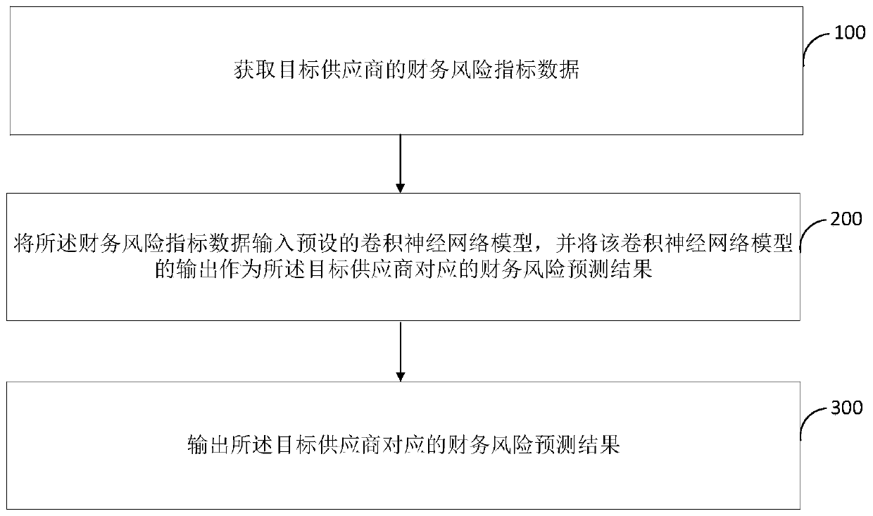 Supplier financial risk prediction method and device