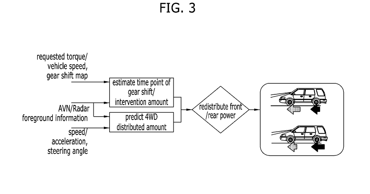 Hybrid vehicle and control method of gear shift therefor