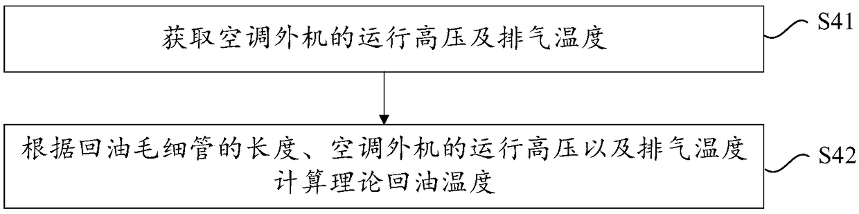Air conditioner oil return control method and device and air conditioner