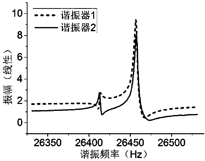 A weakly coupled mems resonant accelerometer based on mode localization effect