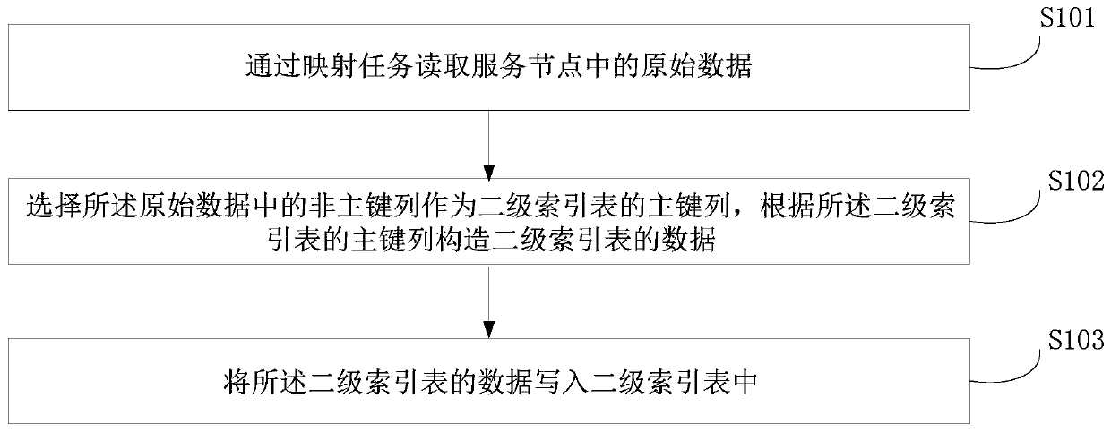 Secondary index construction method, device and equipment