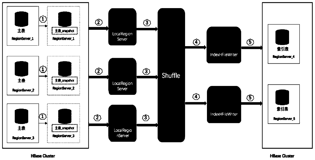 Secondary index construction method, device and equipment