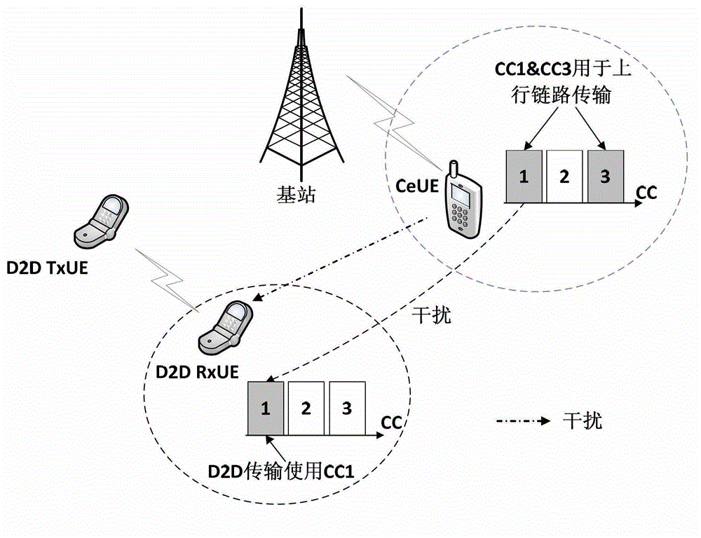 Method of avoiding interference to device-to-device (D2D) communications caused by cellular communications in honeycomb and D2D hybrid network