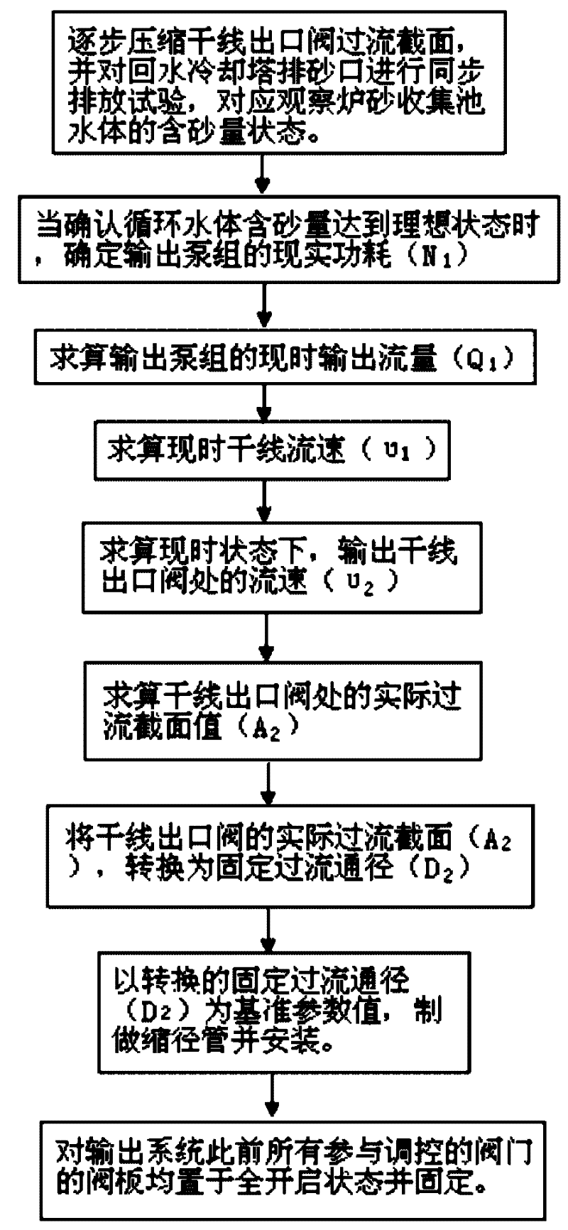 Method for controlling sand content of water body of blast furnace INBA circulating system and flow-limiting device thereof