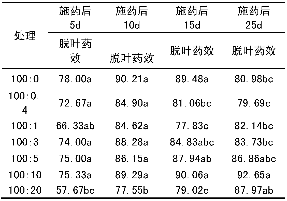 Thidiazuron defoliating composition containing diquat