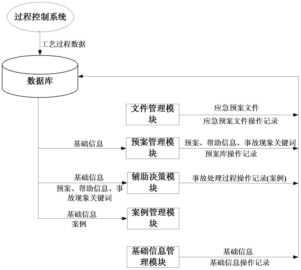 An accident emergency information management method and system