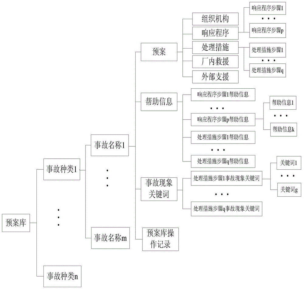 An accident emergency information management method and system