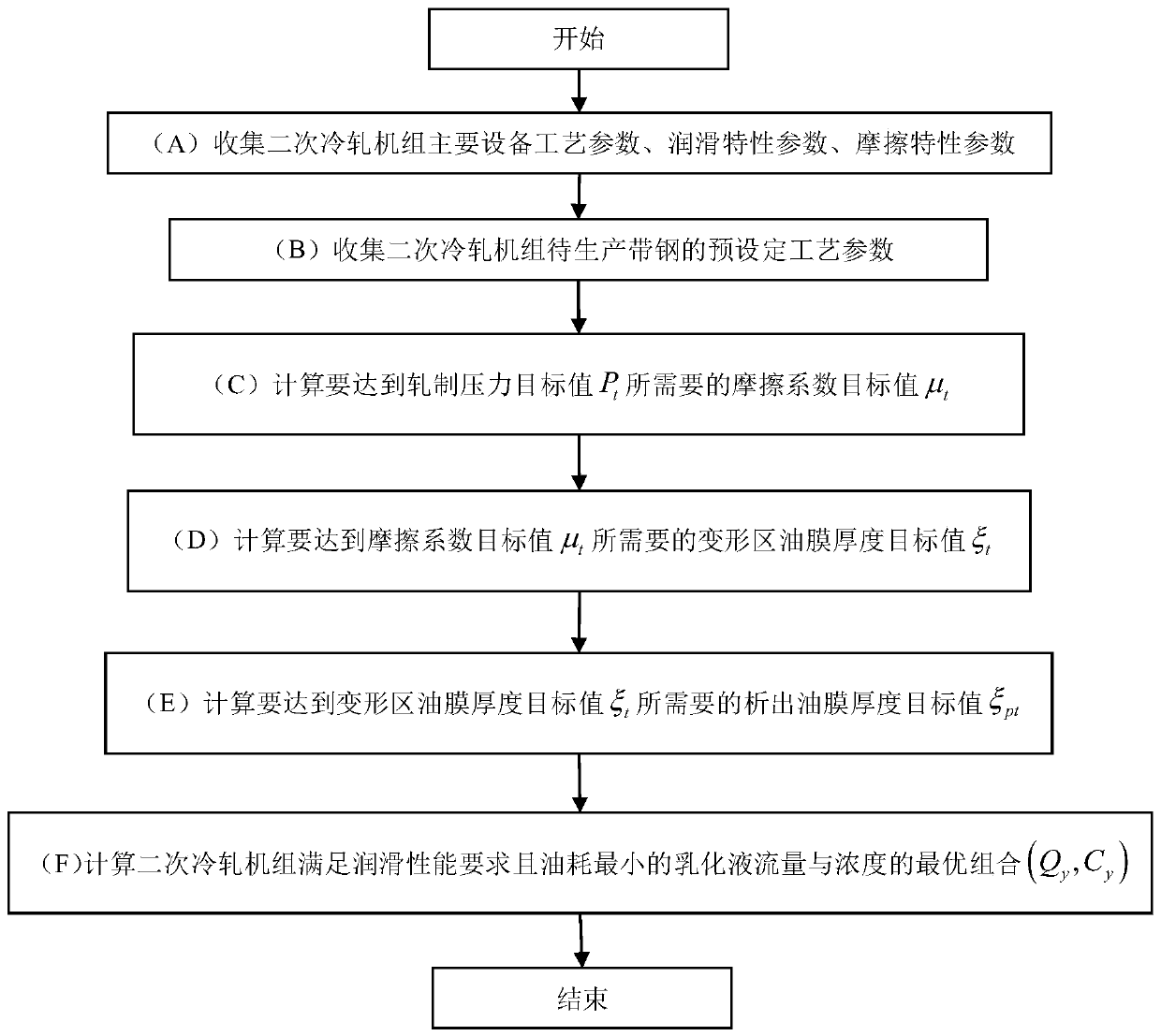 Emulsion Process Optimization Method Aiming at Fuel Consumption Control in Secondary Cold Rolling Mill