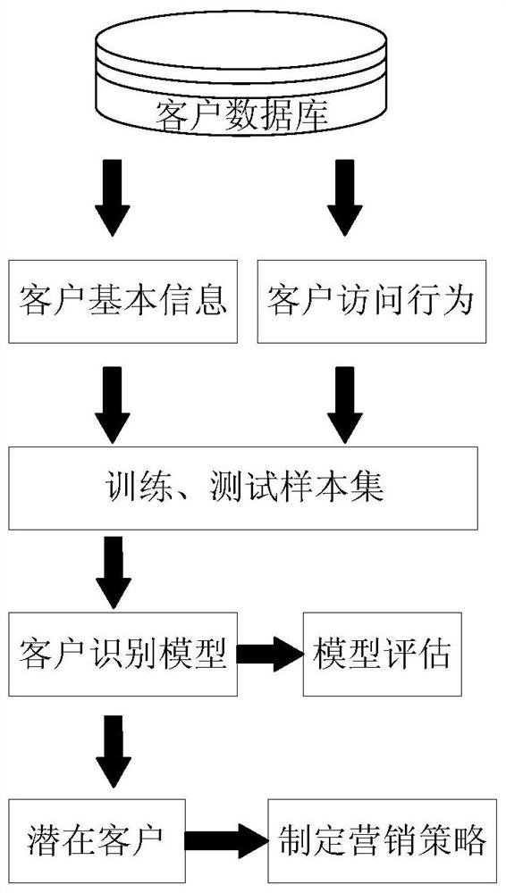 A method for identifying potential customers in the home furnishing industry based on a new bee colony clustering algorithm