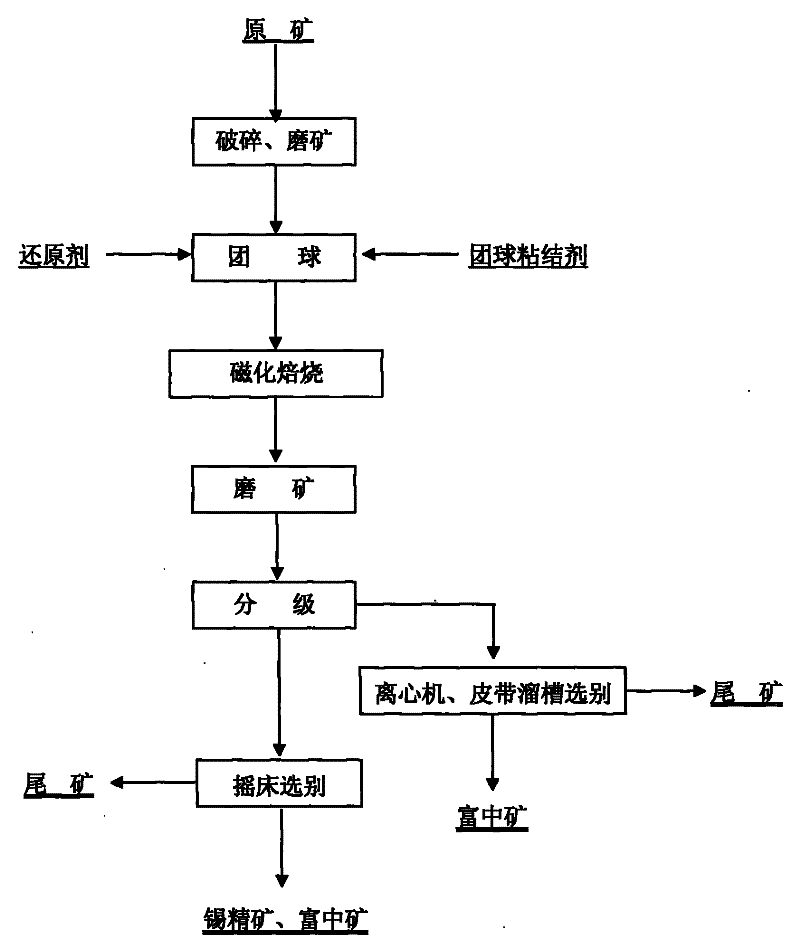 A combined process treatment method for high-iron and low-tin oxide ore