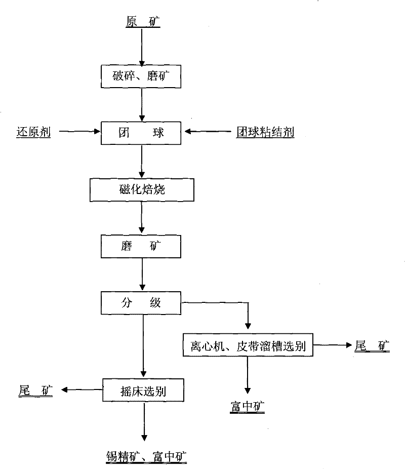 A combined process treatment method for high-iron and low-tin oxide ore