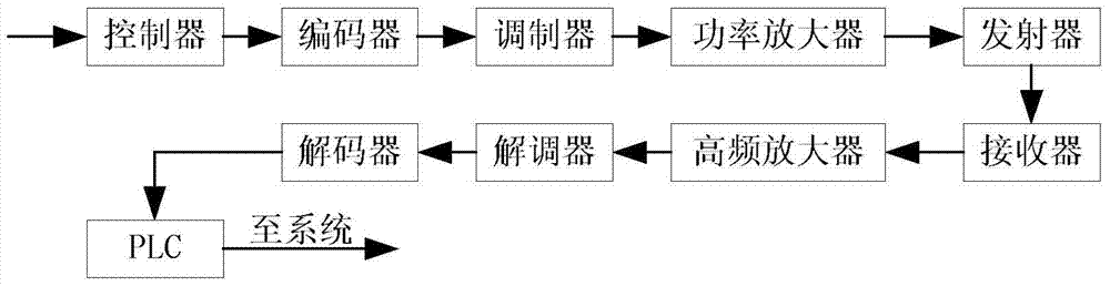 A high-pressure remote conveying device for magnetic material slurry and its application method