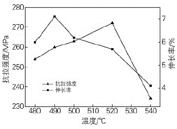 Solid solution treatment technology for improving mechanical property of 4032 aluminum alloy