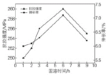 Solid solution treatment technology for improving mechanical property of 4032 aluminum alloy