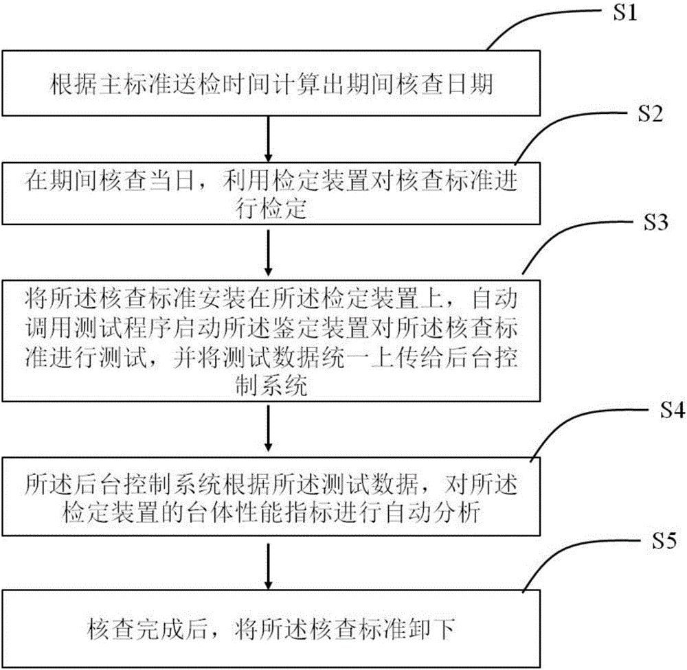 Period checking method for differential pressure transmitter verification device
