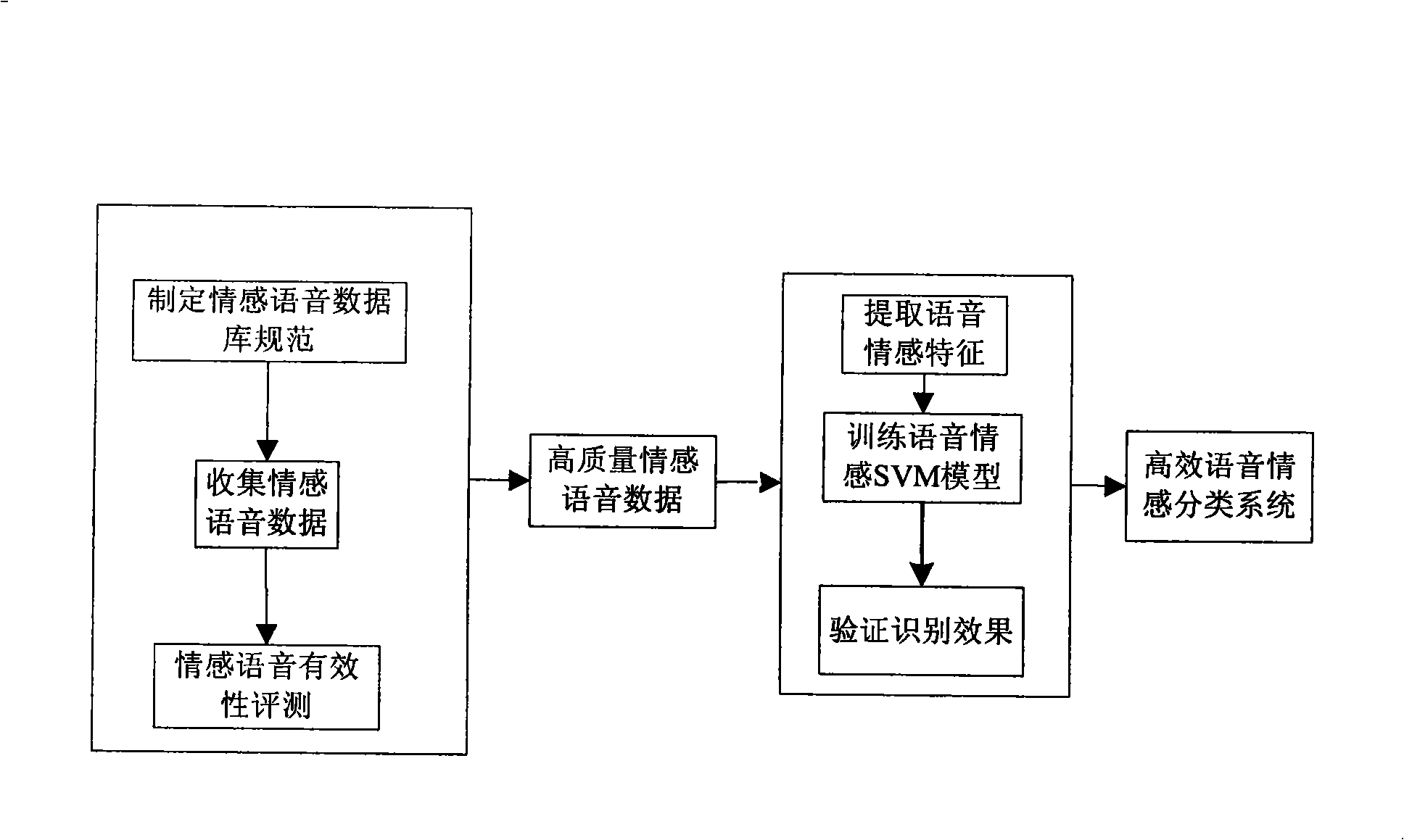 Extraction and modeling method for Chinese speech sensibility information