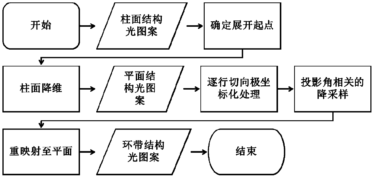 A Cylindrical Structured Light Projection Device Based on Panoramic Ring Projection Objective Lens