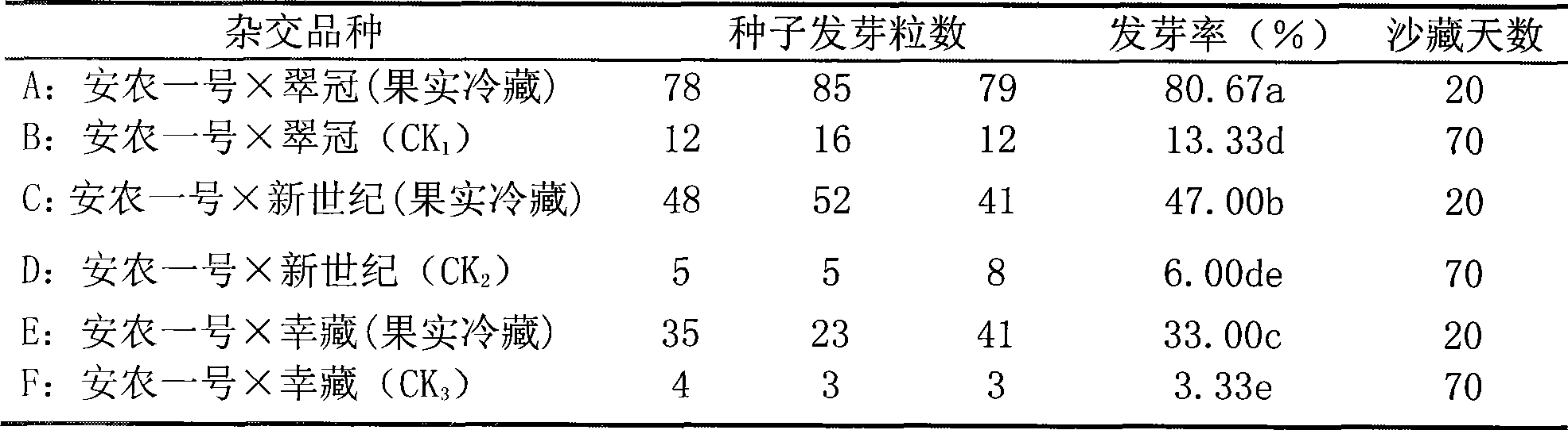 Germinating breeding method of Chinese pear cross-breed