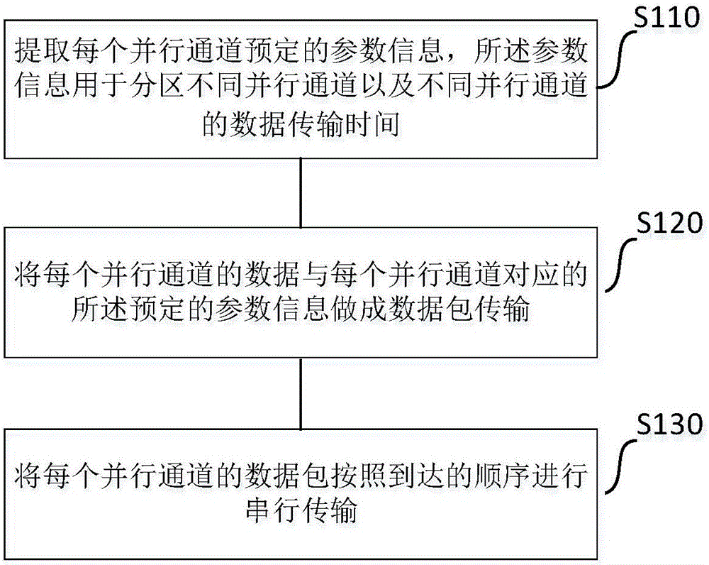 A parallel data-to-serial data transmission method