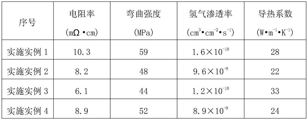 Preparation method of cold-pressed composite bipolar plate