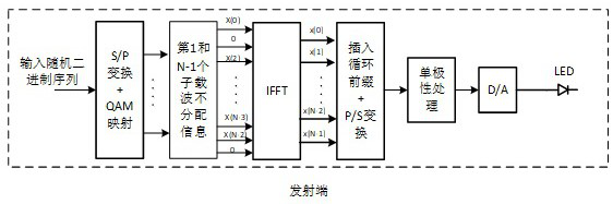 Flicker suppression method in OFDM modulation mode in visible light communication