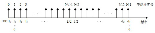 Flicker suppression method in OFDM modulation mode in visible light communication