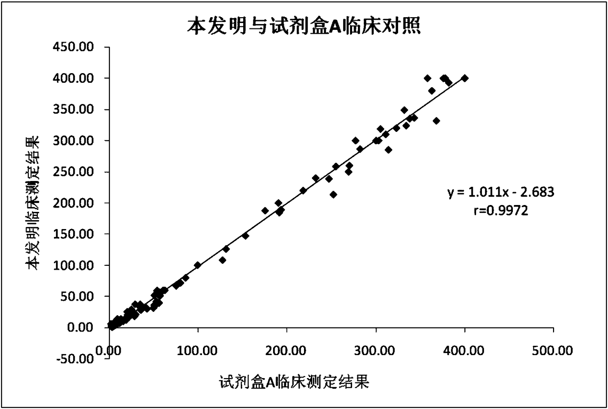 Kit for detecting content of urine microalbumin in serum, and preparation method thereof