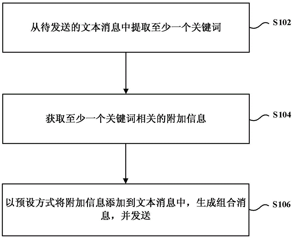 Processing method, device and system of interactive text message