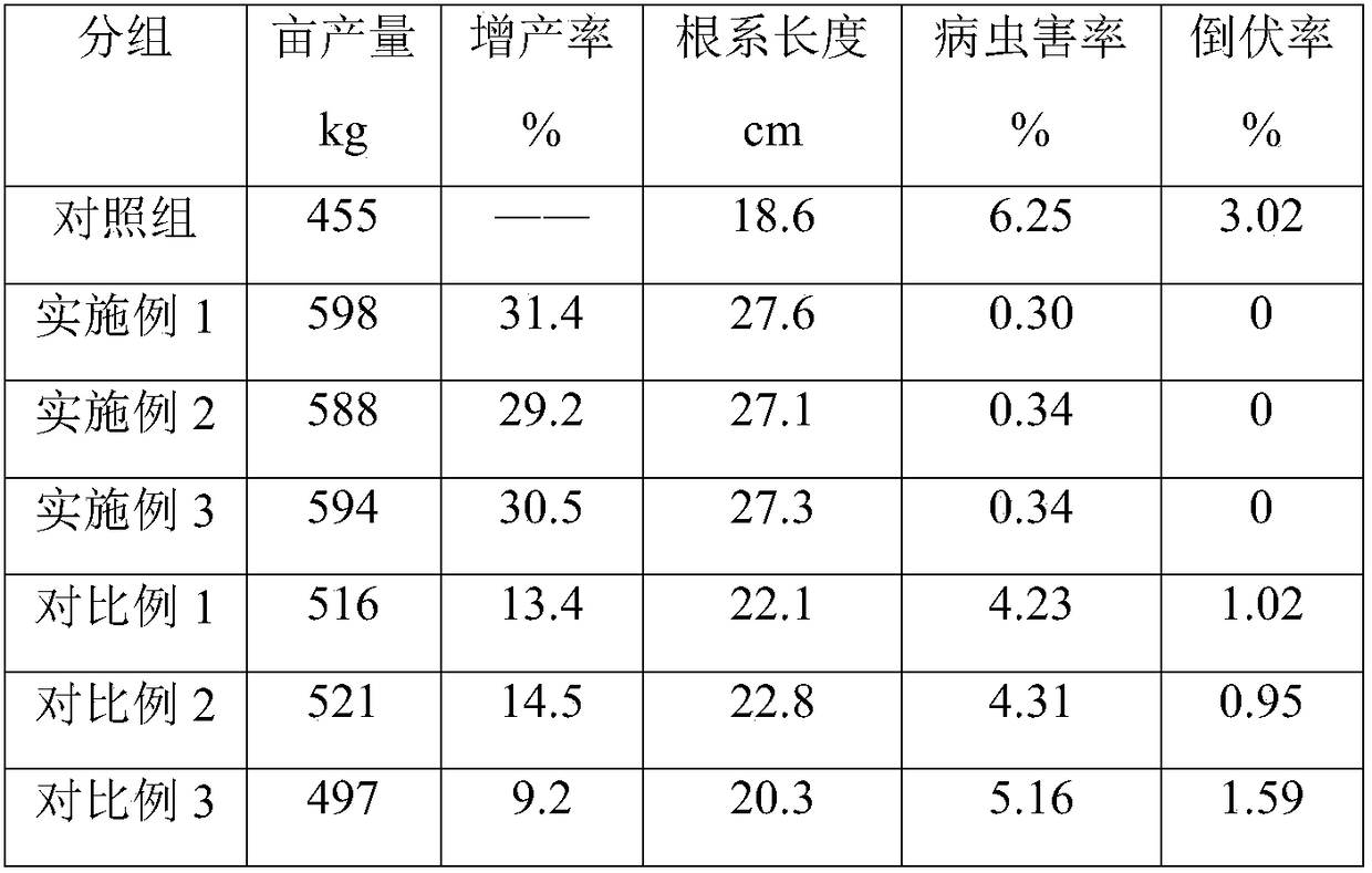 Three-nitrogen-combined fulvic acid-containing topdressing fertilizer and preparation method thereof