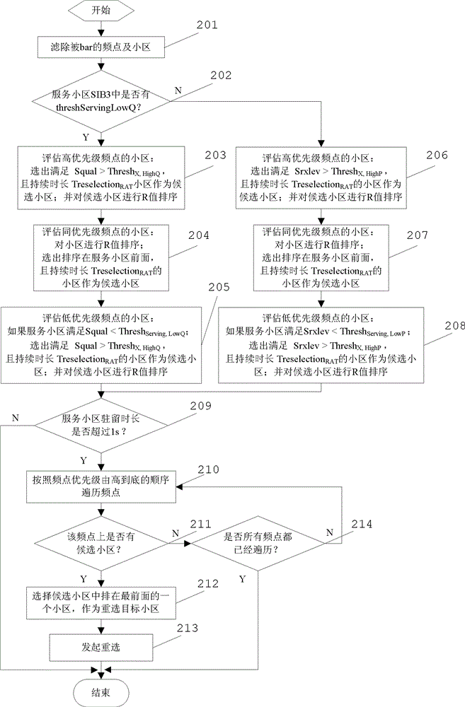 Multi-system reselection method and device for cell with CSG cell