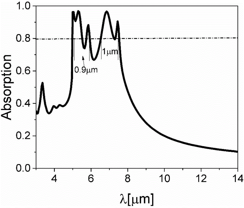 Dual dielectric broadband infrared wave-absorbing metamaterial and design method thereof