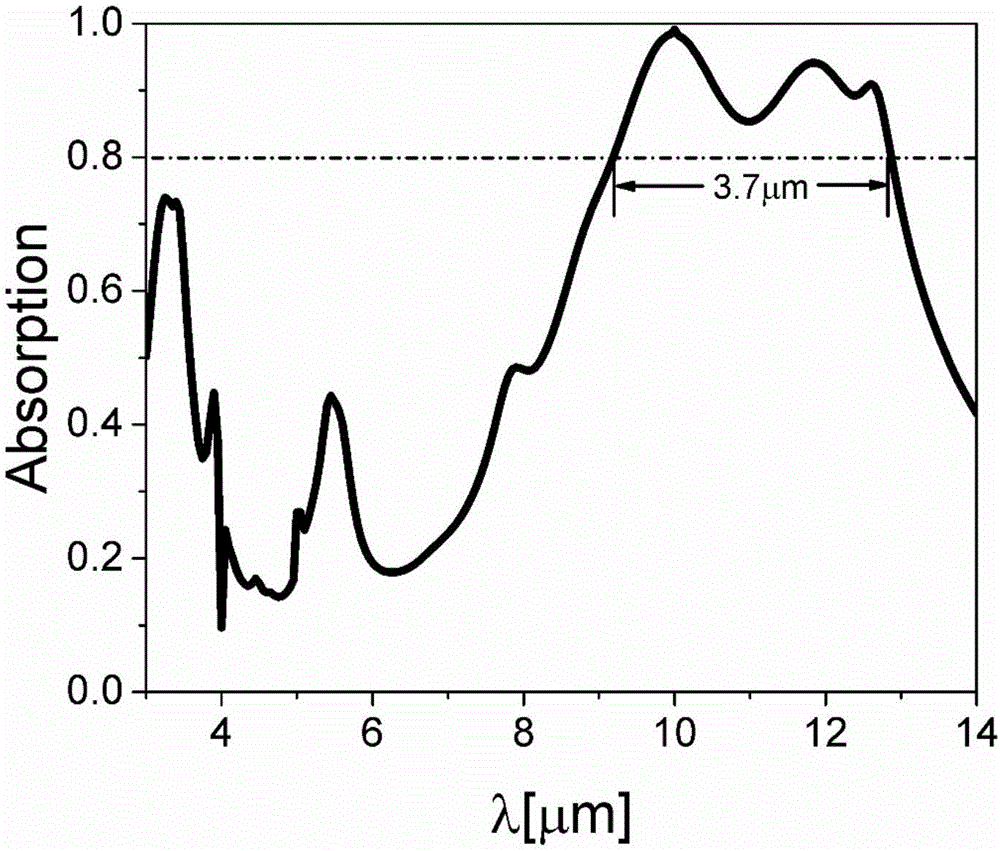 Dual dielectric broadband infrared wave-absorbing metamaterial and design method thereof