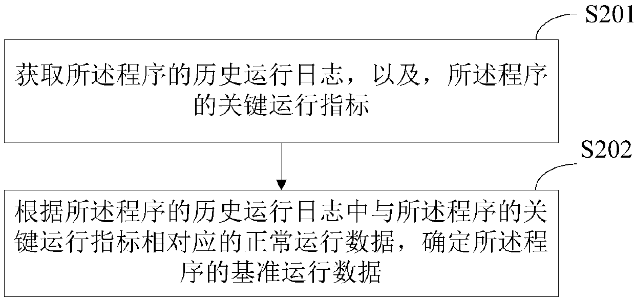 Program running risk analysis method and device