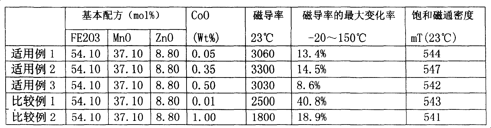 Mn-Zn soft magnetic ferrite and production method