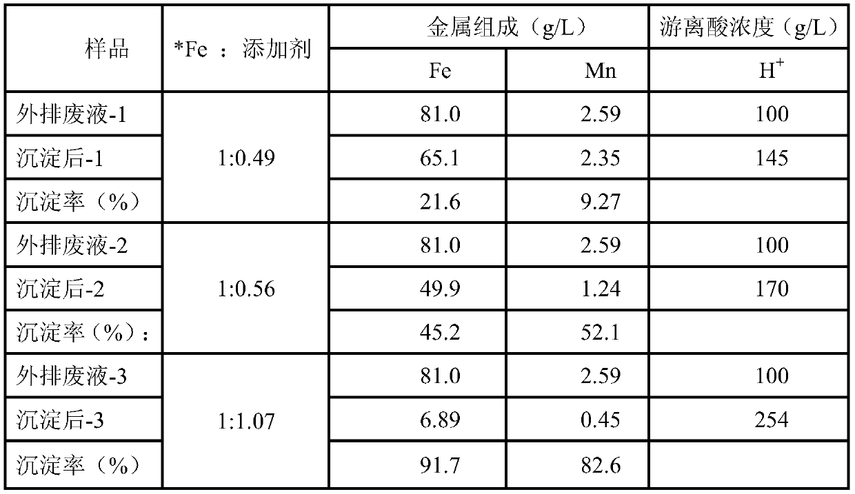 Rapid recovery treatment method of common carbon steel hydrochloric acid pickling waste liquid