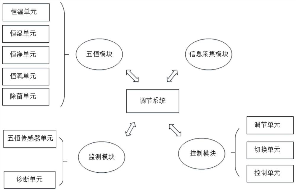 Five-constant environment human body self-adaptive adjusting system and method