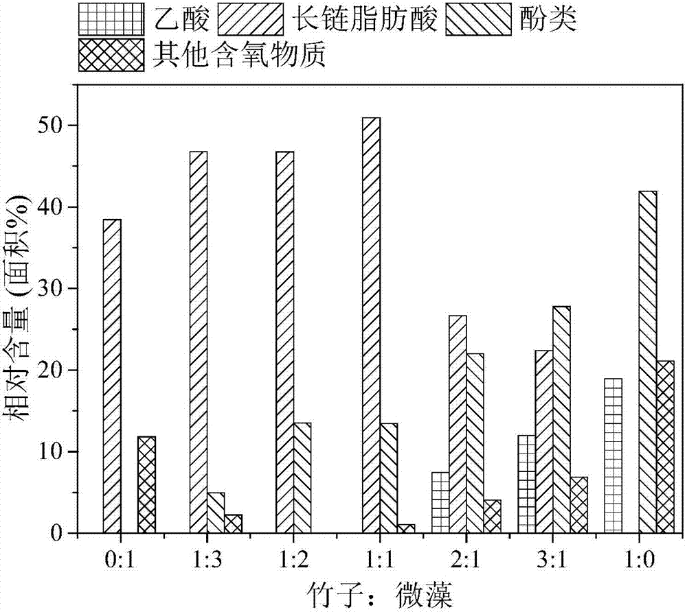 Method of using forestry and agricultural wastes to prepare long-chain fatty acid and nitrogen-doped carbon