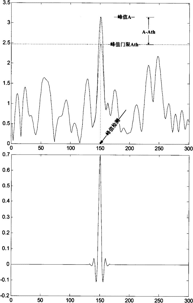 Table-lookup self-adapting peak-clipping method