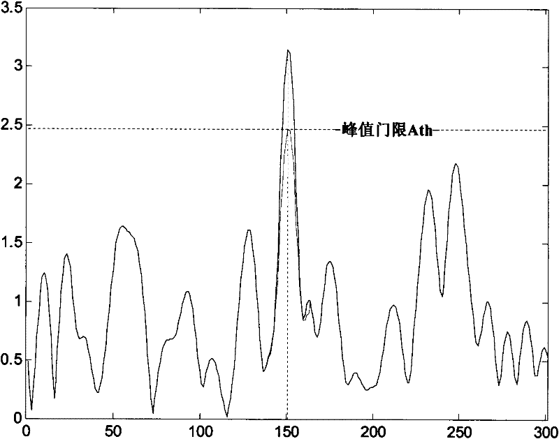 Table-lookup self-adapting peak-clipping method