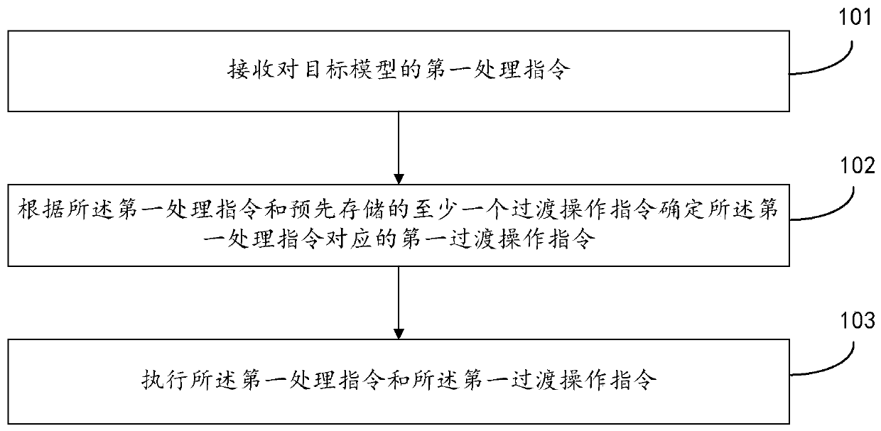 Model processing method and device, storage medium and electronic equipment