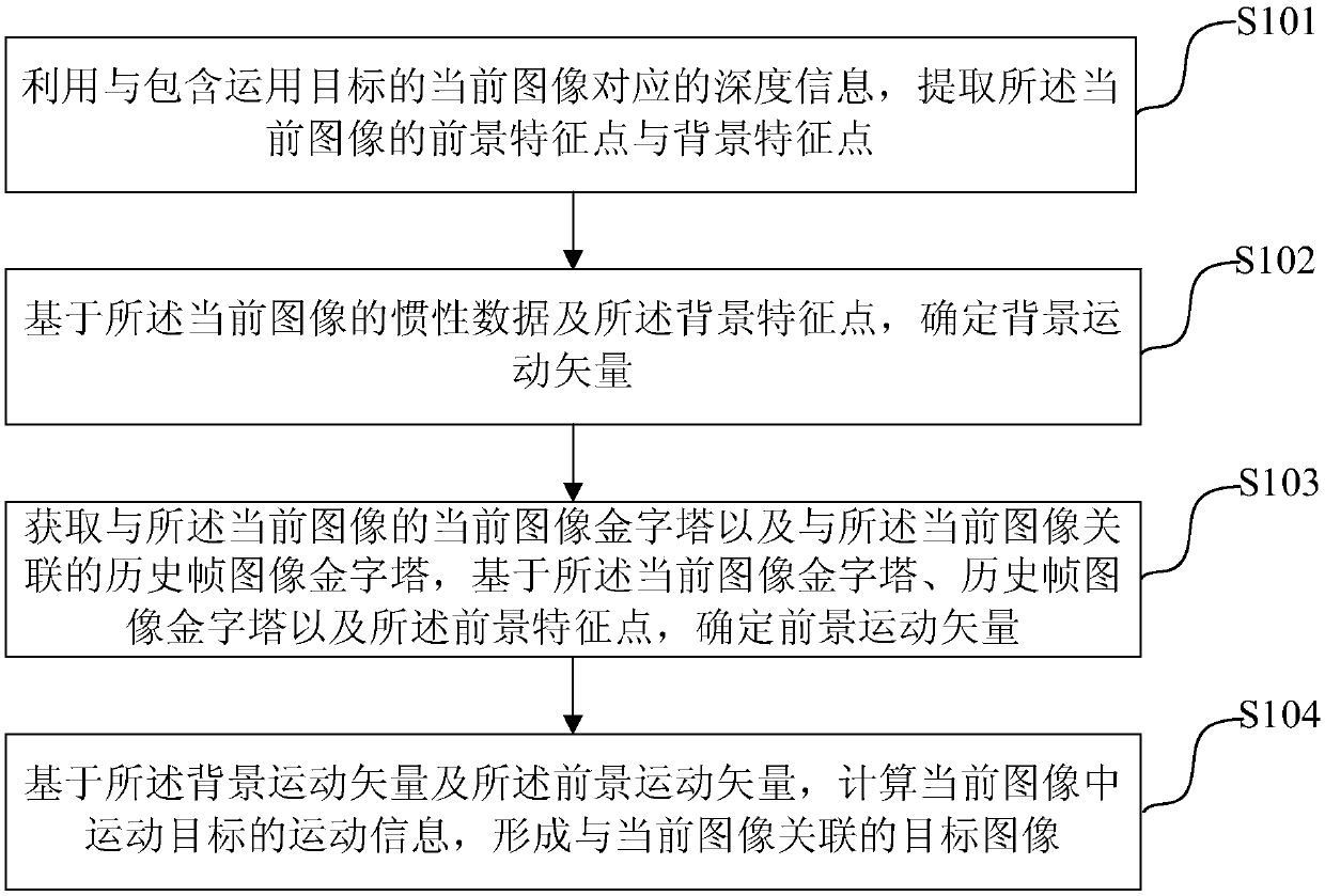 Image processing method and device containing motion object, and electronic equipment