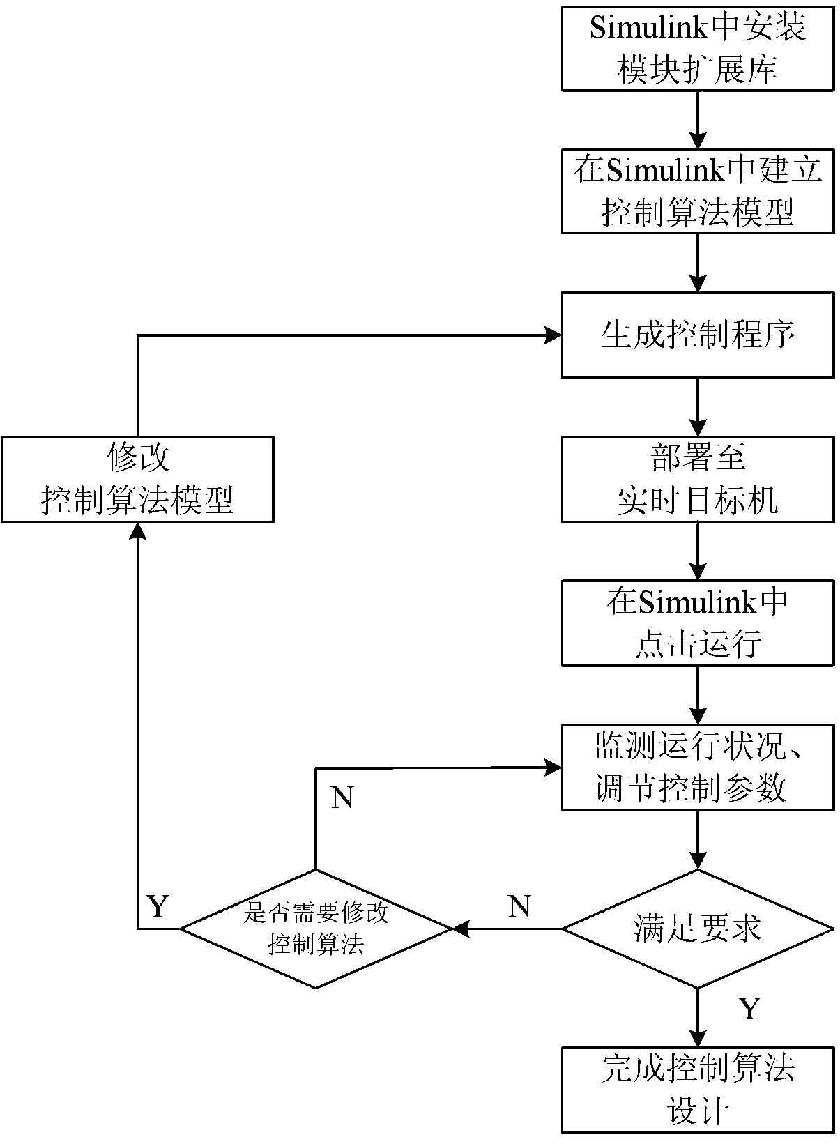 Rapid control prototyping system for researching electric device control algorithm