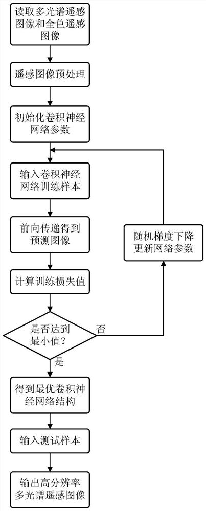 A Panchromatic Sharpening Method of Remote Sensing Image Based on Convolutional Neural Network