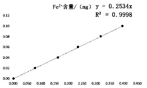 Method for determining iron content in thiourea dioxide