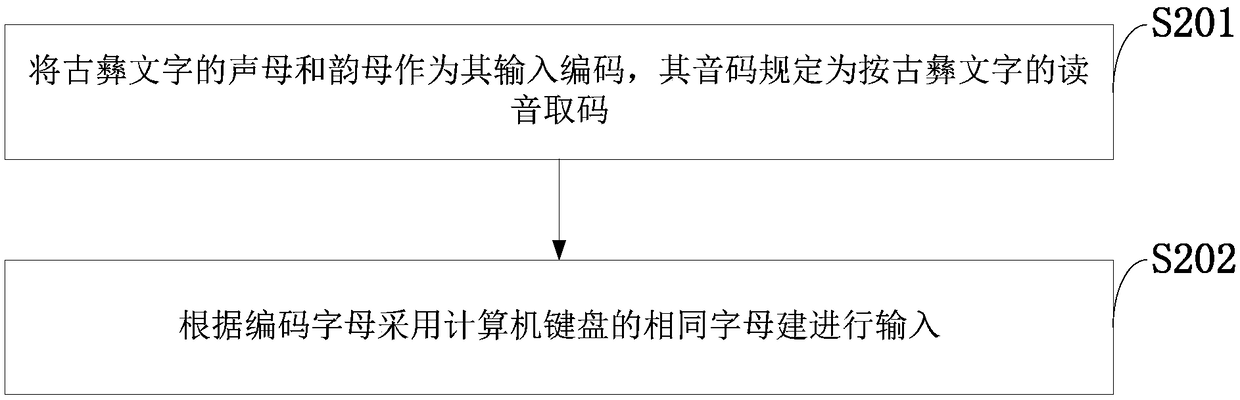 Ancient Yi language input control system and method, information data processing terminal