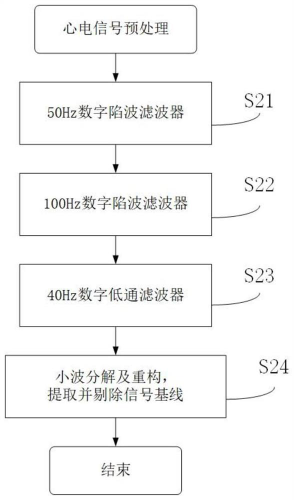 An ECG signal processing method based on signal segment smoothing