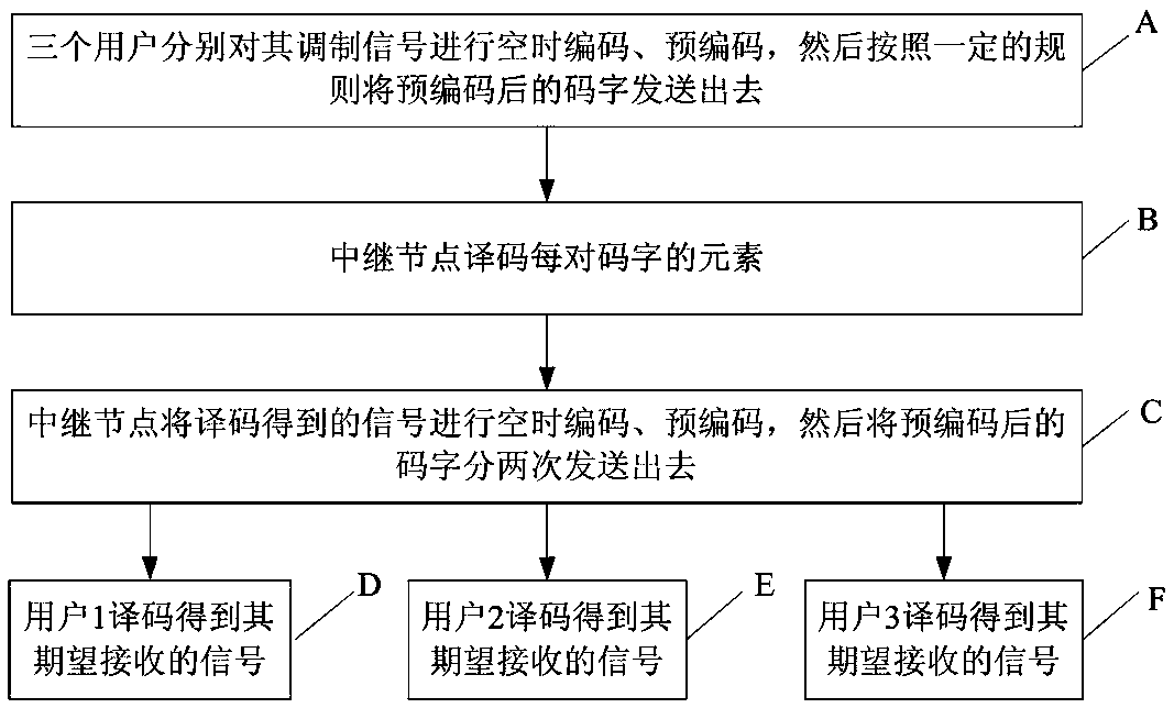 Space-time code transmission and decoding method in y channel